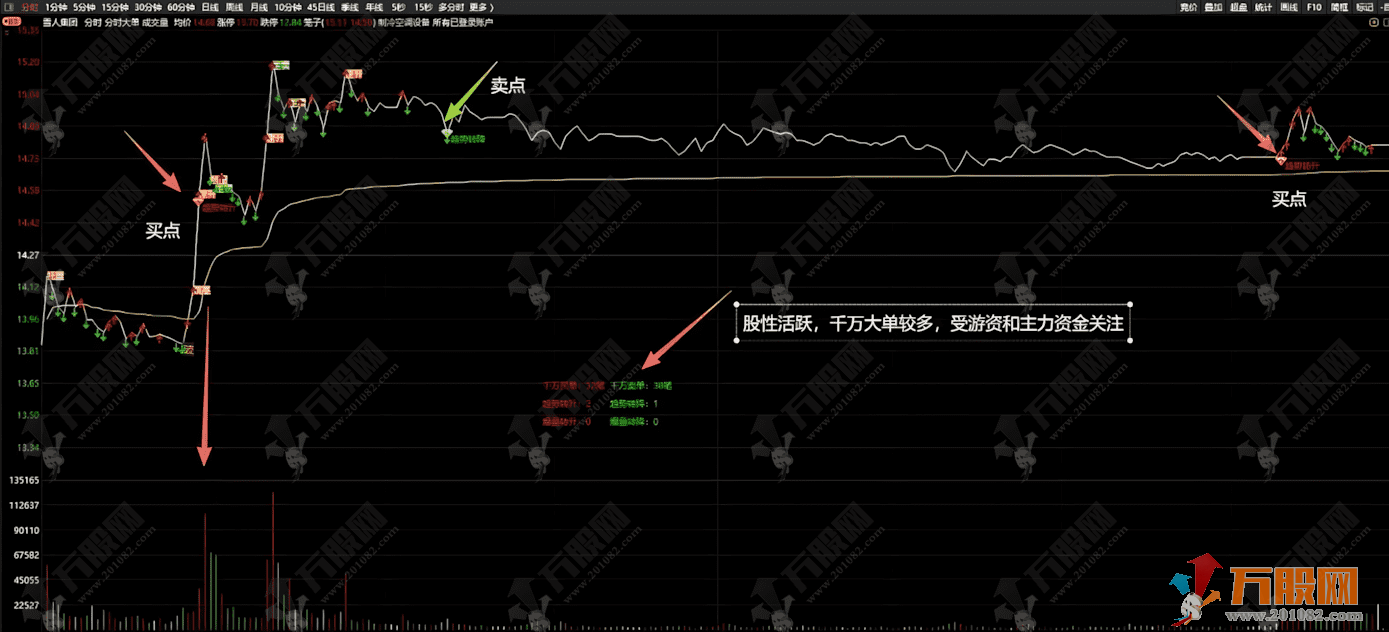 通达信【分时大单】主图指标 提示趋势转换和统计资金买卖状态的数据