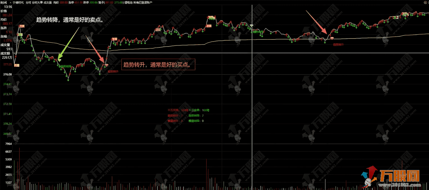 通达信【分时大单】主图指标 提示趋势转换和统计资金买卖状态的数据