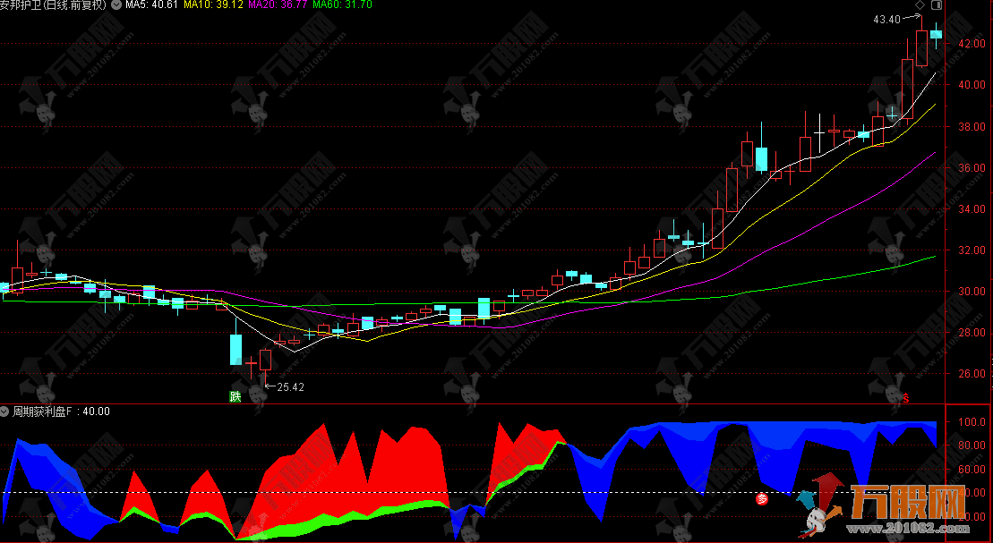 通达信【周期获利盘量化】副选指标 主力拉升倒计时信号预警