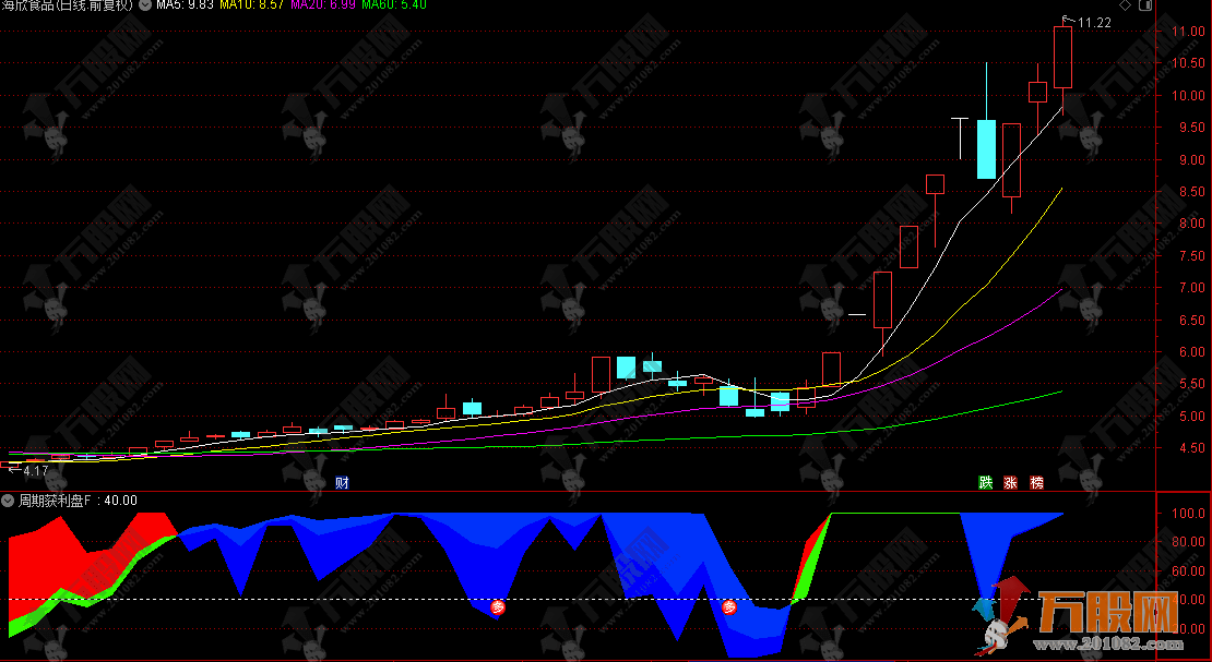通达信【周期获利盘量化】副选指标 主力拉升倒计时信号预警