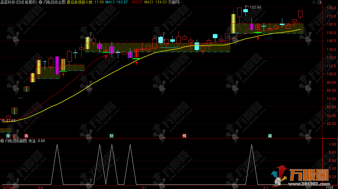 通达信【闪电回击】主副选指标，涨停回马枪模式指标