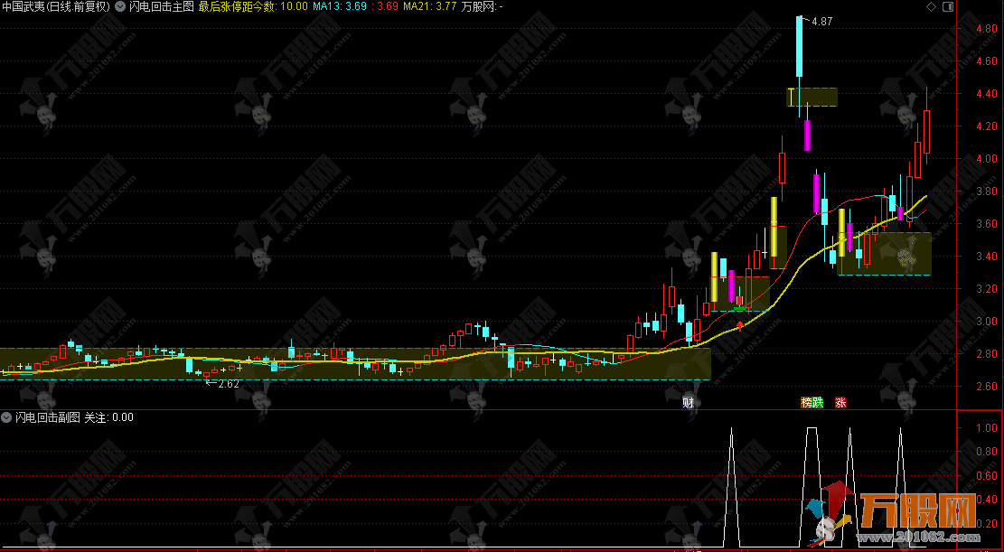 通达信【闪电回击】主副选指标，涨停回马枪模式指标