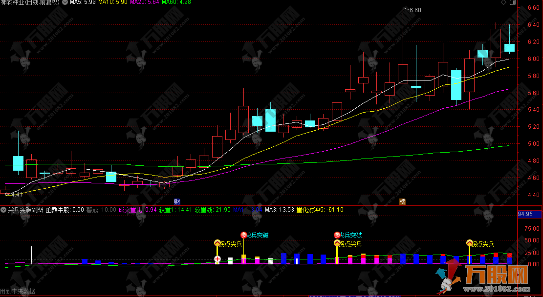 通达信【尖兵突破】副选指标，多种量化策略识别强势突破捕捉潜在牛股