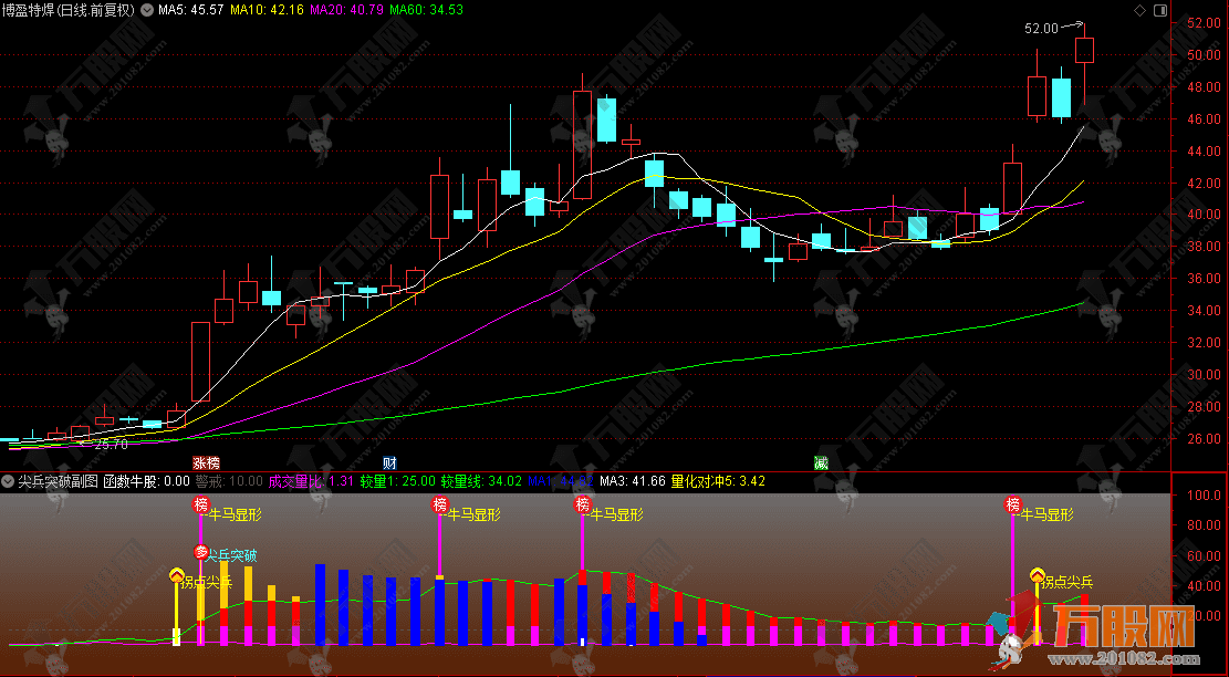 通达信【尖兵突破】副选指标，多种量化策略识别强势突破捕捉潜在牛股