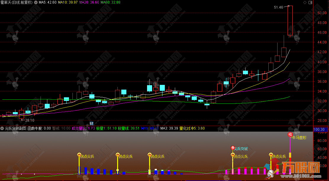 通达信【尖兵突破】副选指标，多种量化策略识别强势突破捕捉潜在牛股