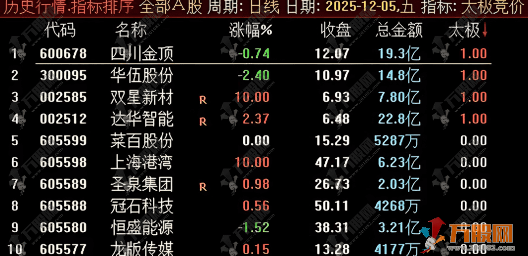 通达信【太极竞价】早盘竞价排序指标，开盘即强势、捕捉当日有望涨停连板的顶级短线机会 ...