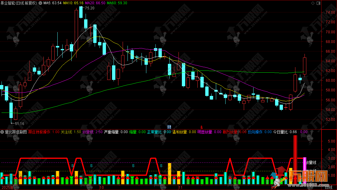 通达信【量比跟庄】副图指标，从趋势、动量到资金的全方位决策指标公式