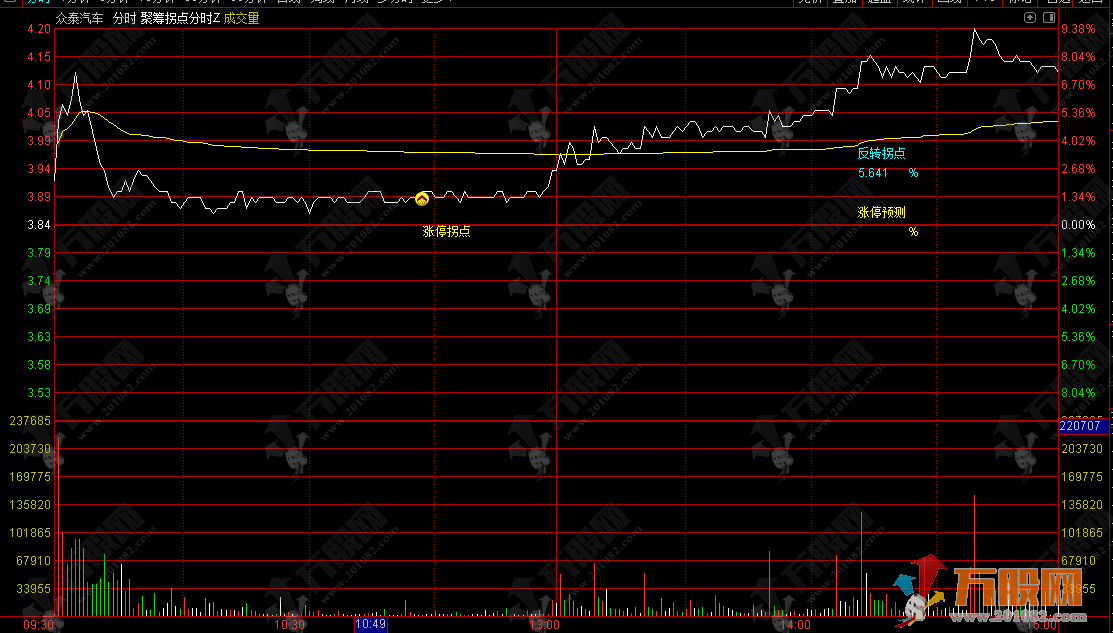 通达信【聚筹拐点】分时主图指标 吸筹建仓区间 加速上涨拐点