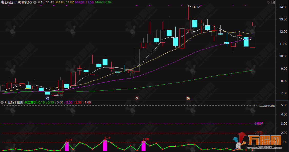 通达信【开盘换手】板神之路副图指标 通过资金量比分析识别买卖时机