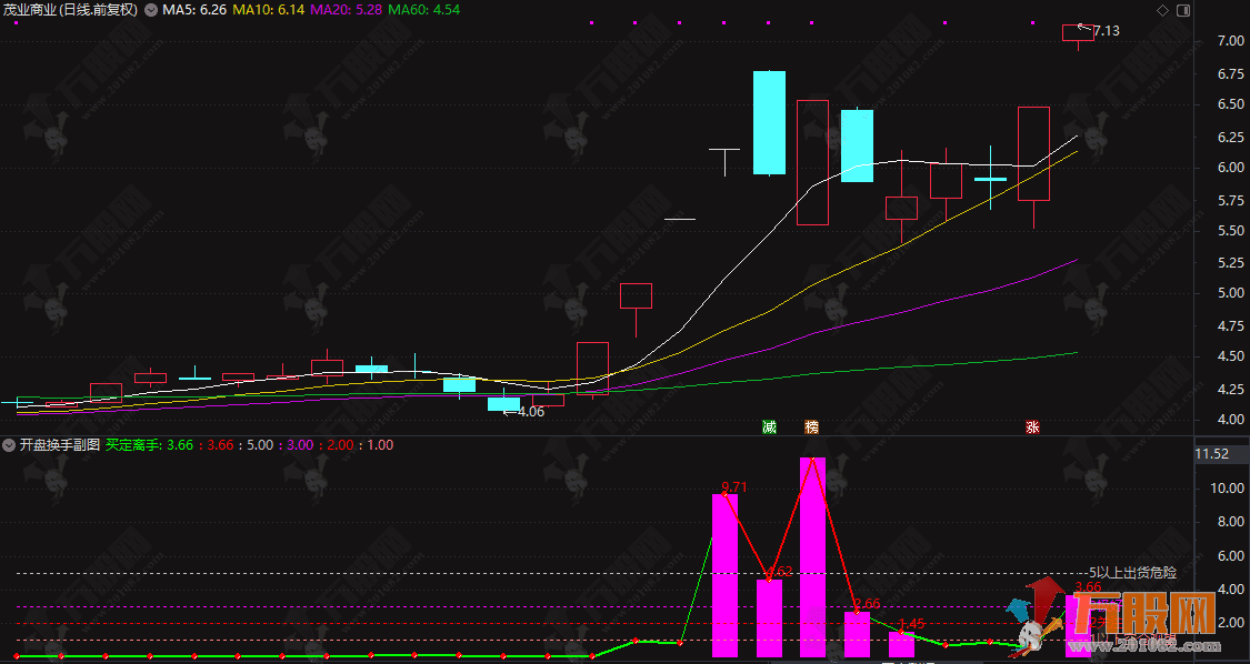 通达信【开盘换手】板神之路副图指标 通过资金量比分析识别买卖时机