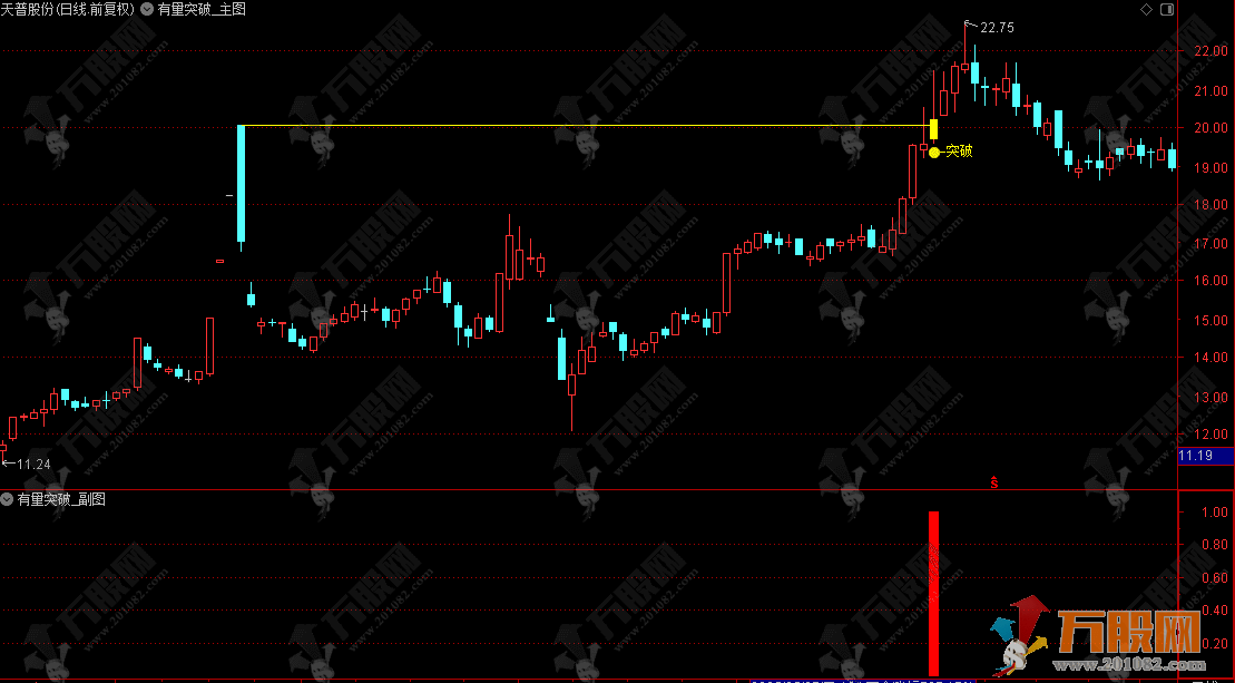 通达信【有量突破】主副选指标，自带画线功能，突破前期重阴K线触发黄柱确认信号！ ...