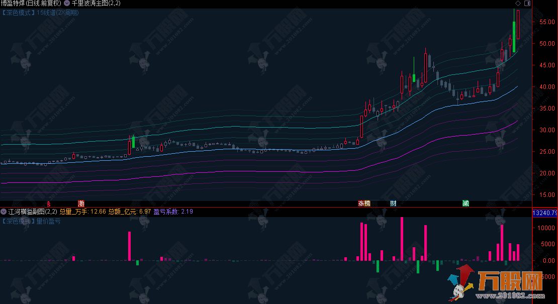 通达信【九曲狂澜】主副图指标，千里波涛15线谱主图+江河横溢资金盈亏副图  ...