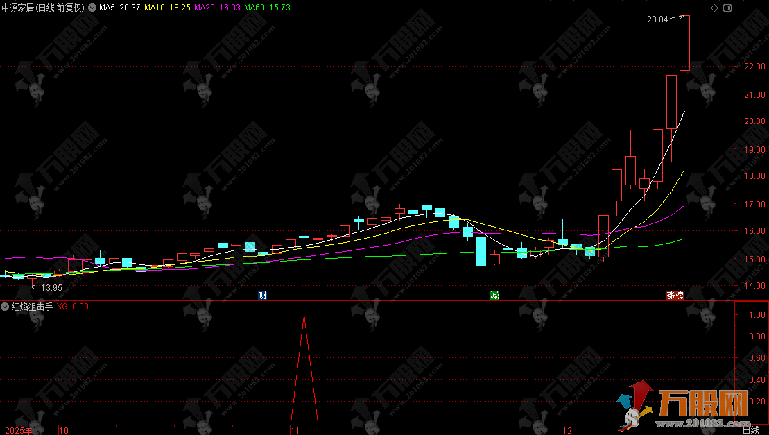 通达信【红焰狙击手】副选指标 随意买卖易亏损 纪律为长期盈利生存基石