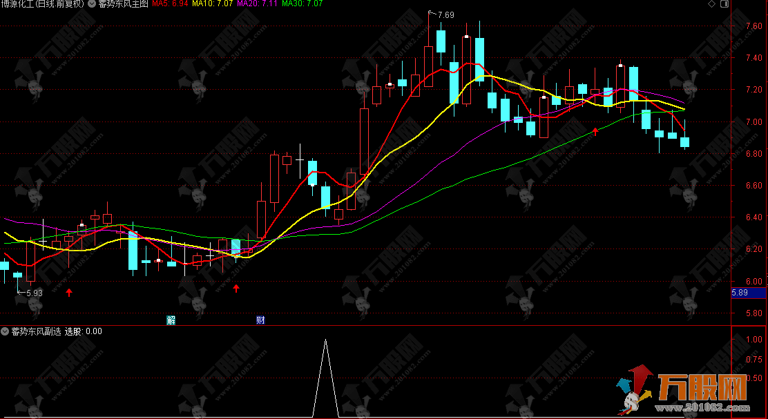 通达信【蓄势东风】主副选指标，均线多头排列再起上涨动能，票不多，但都是精品 ...