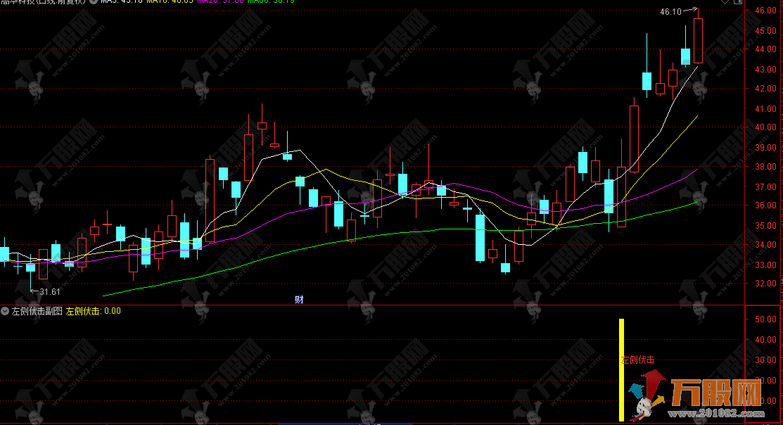 通达信【左侧伏击】副选指标，信号出现在强势股上升洗盘阶段的时候