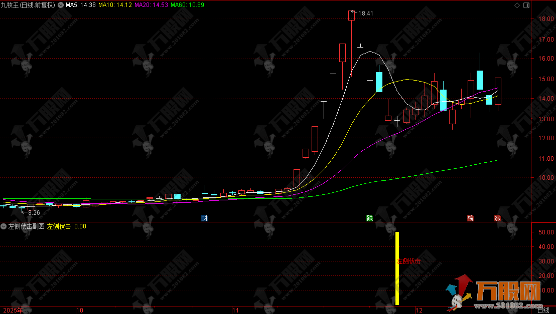 通达信【左侧伏击】副选指标，信号出现在强势股上升洗盘阶段的时候