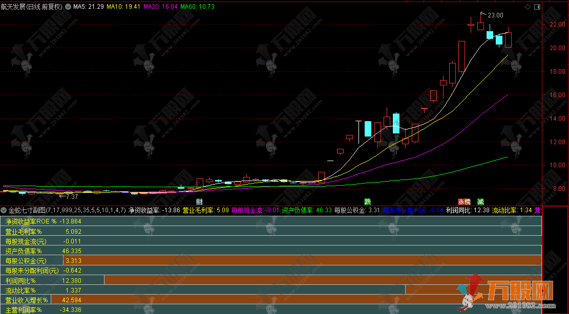 通达信【金蛇七寸】副图指标，基本面直击个股本质，不被盘面迷惑！龙头稳抓！ ... ...