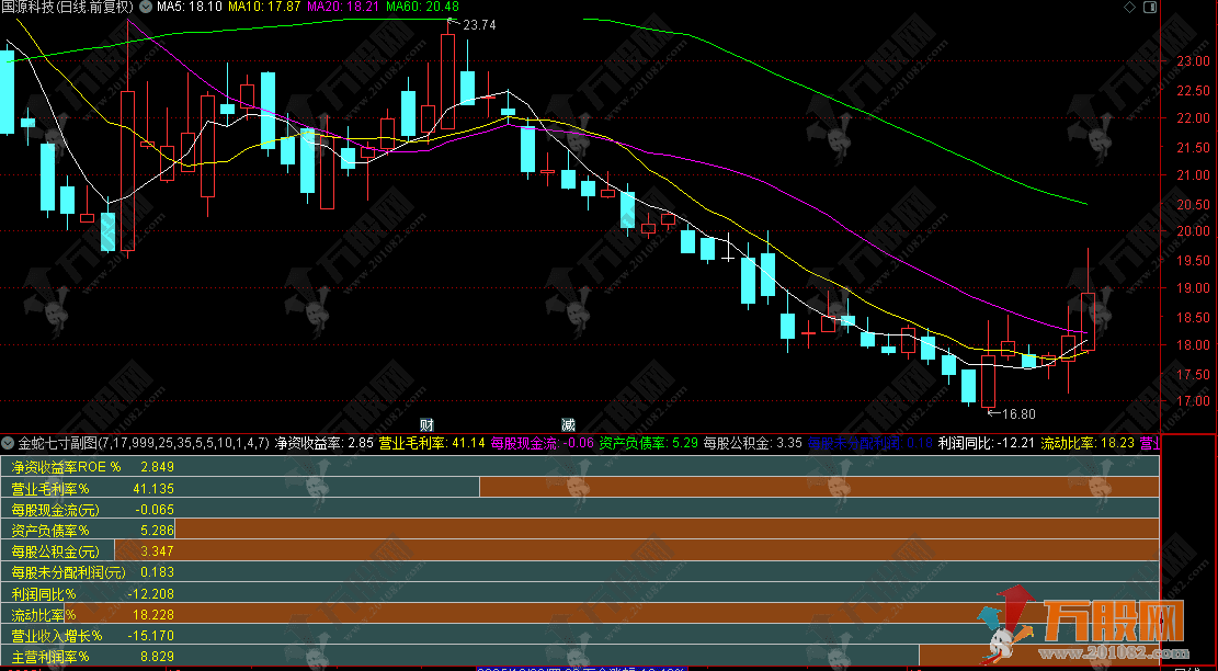 通达信【金蛇七寸】副图指标，基本面直击个股本质，不被盘面迷惑！龙头稳抓！ ... ...