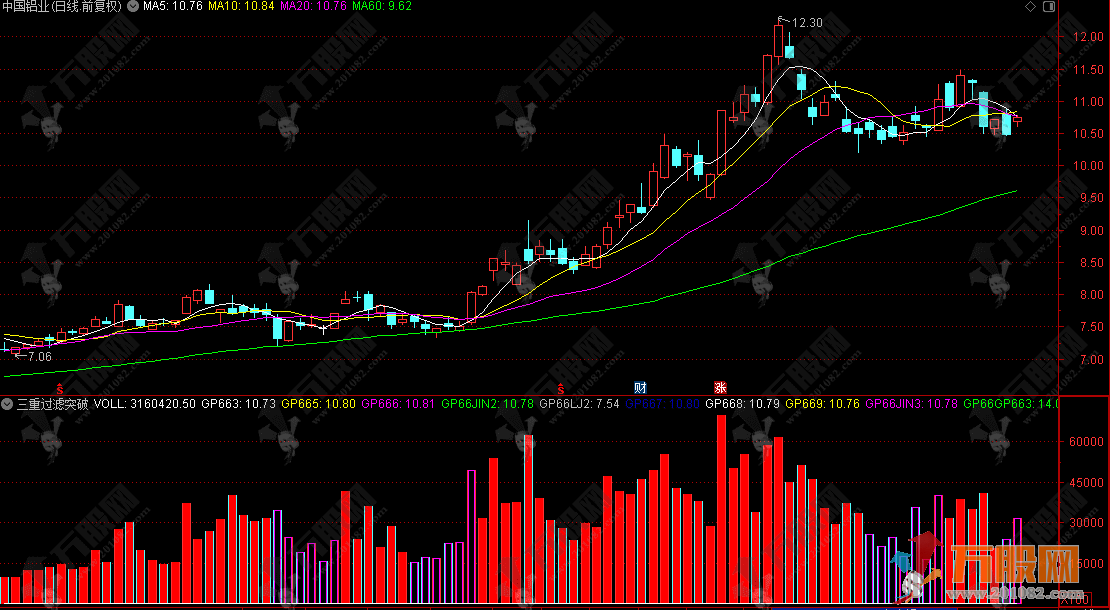 通达信【成交量三重过滤趋势突破【副图指标，DeepSeek量化分析系统详解