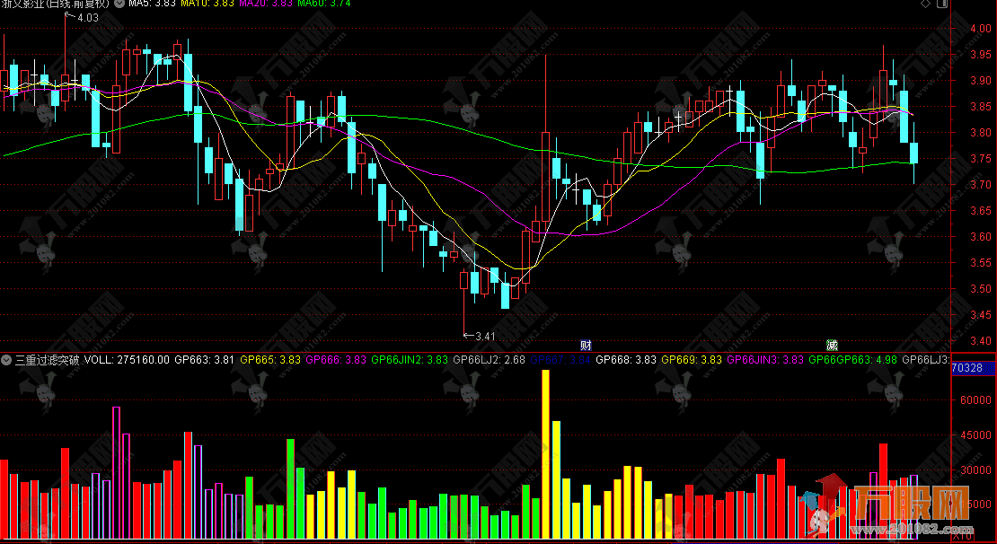 通达信【成交量三重过滤趋势突破【副图指标，DeepSeek量化分析系统详解