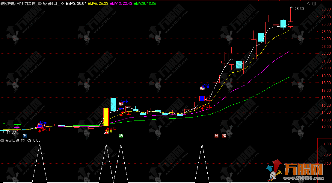 通达信【超强风口】主选指标 捕捉主升浪初期或强势反转行情