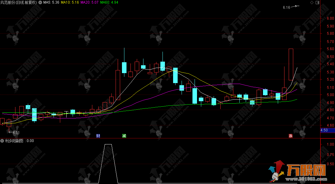 通达信【利多阳】副选指标，教大家寻找利润最多的大阳线