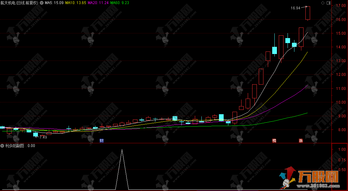 通达信【利多阳】副选指标，教大家寻找利润最多的大阳线