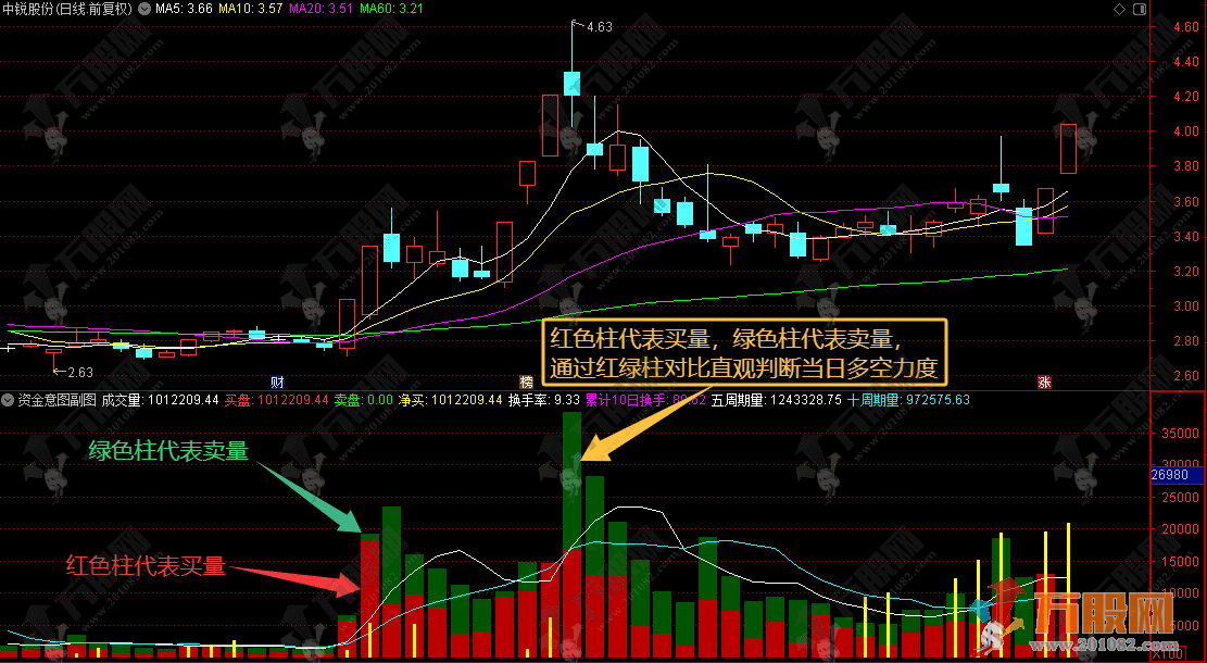通达信【资金意图】副图，诊断量能健康度，识别主力资金真实意图