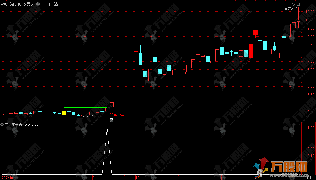 通达信【二十年一遇】主副选指标，深度优化超级不错，出票极少两年6个票