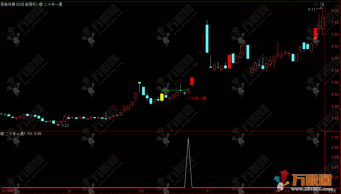 通达信【二十年一遇】主副选指标，深度优化超级不错，出票极少两年6个票