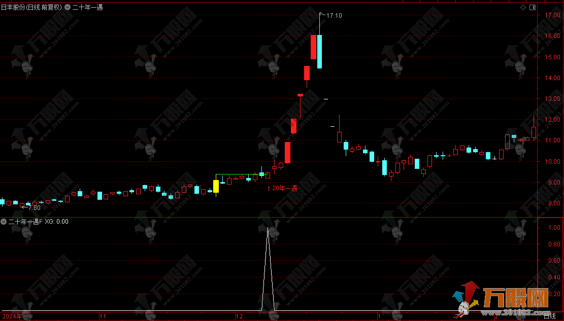 通达信【二十年一遇】主副选指标，深度优化超级不错，出票极少两年6个票