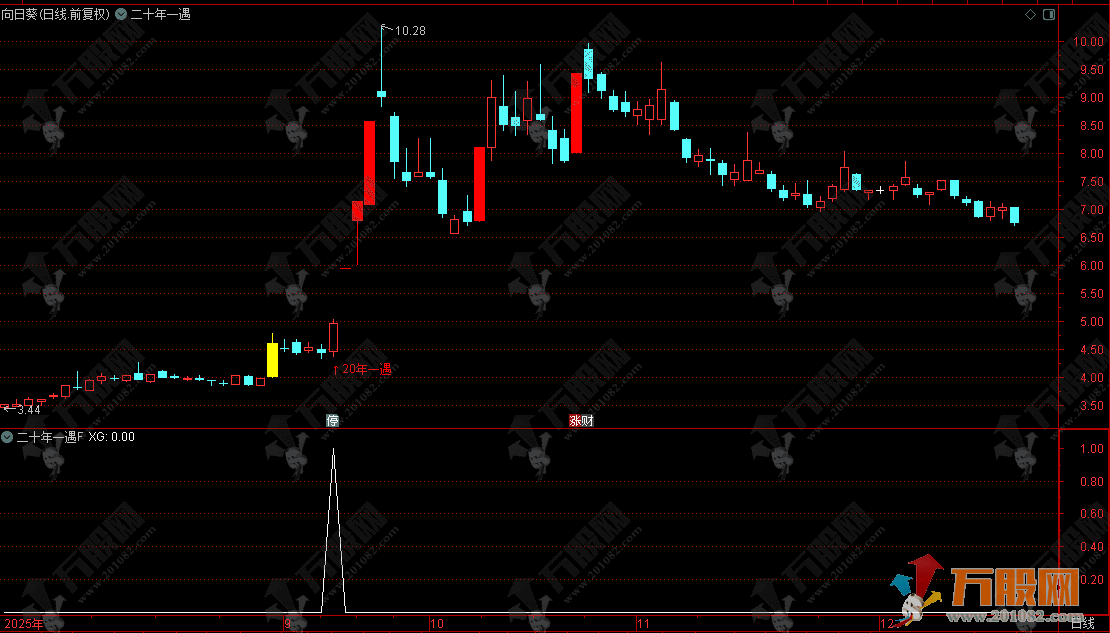 通达信【二十年一遇】主副选指标，深度优化超级不错，出票极少两年6个票