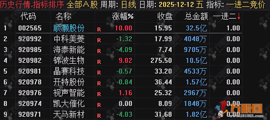 通达信【一进二】竞价排序短线策略指标，竞价行为模型提升短线一进二成功率 ...