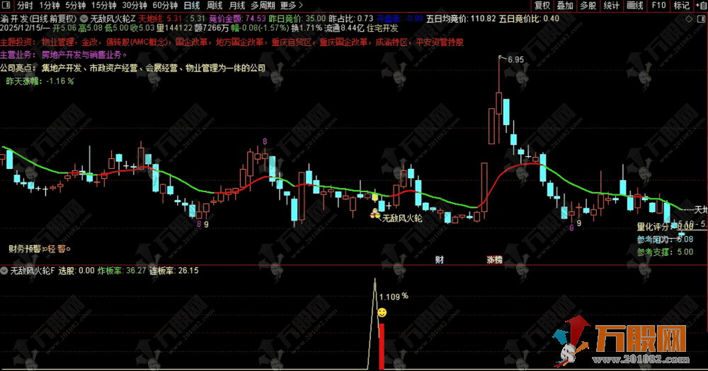 通达信【无敌风火轮】主副选指标，四年胜率88.82% 适用于尾盘策略
