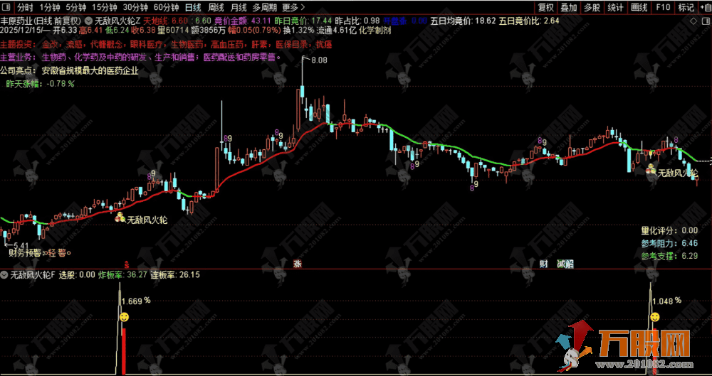 通达信【无敌风火轮】主副选指标，四年胜率88.82% 适用于尾盘策略
