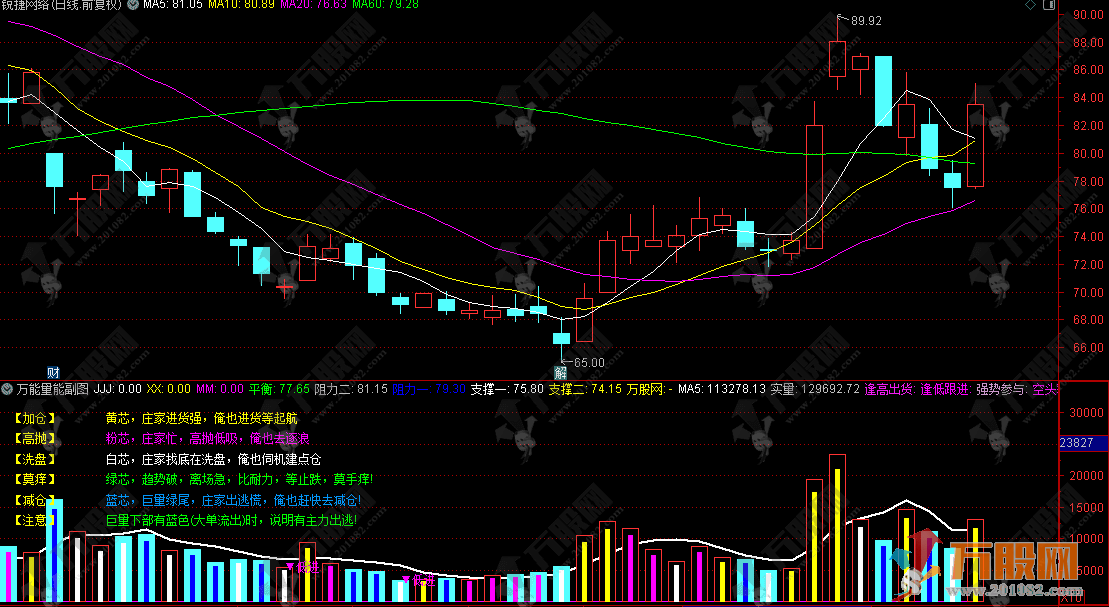 通达信【万能量能】副图指标，直观解析量价关系，验证趋势强弱定买卖