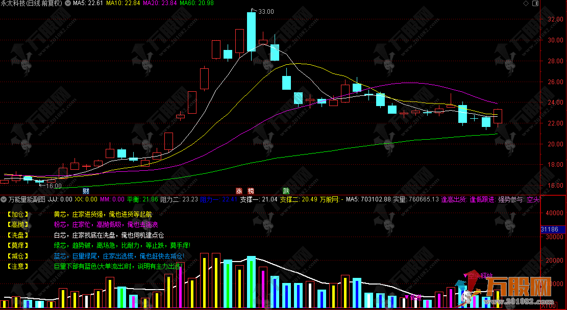 通达信【万能量能】副图指标，直观解析量价关系，验证趋势强弱定买卖