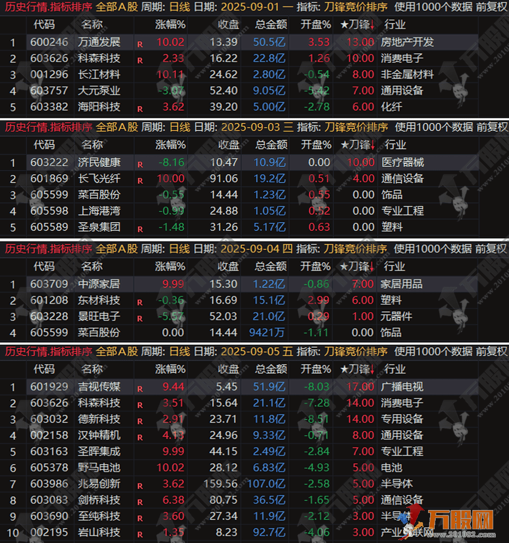 通达信【刀锋竞价】竞价排序指标 信号全天不变 回测历史必须下载专业财务数据！(仅支持电脑通达信使用) ... ...