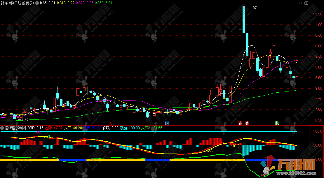 通达信【情绪强弱】副选指标，精准研判趋势（附使用方法）