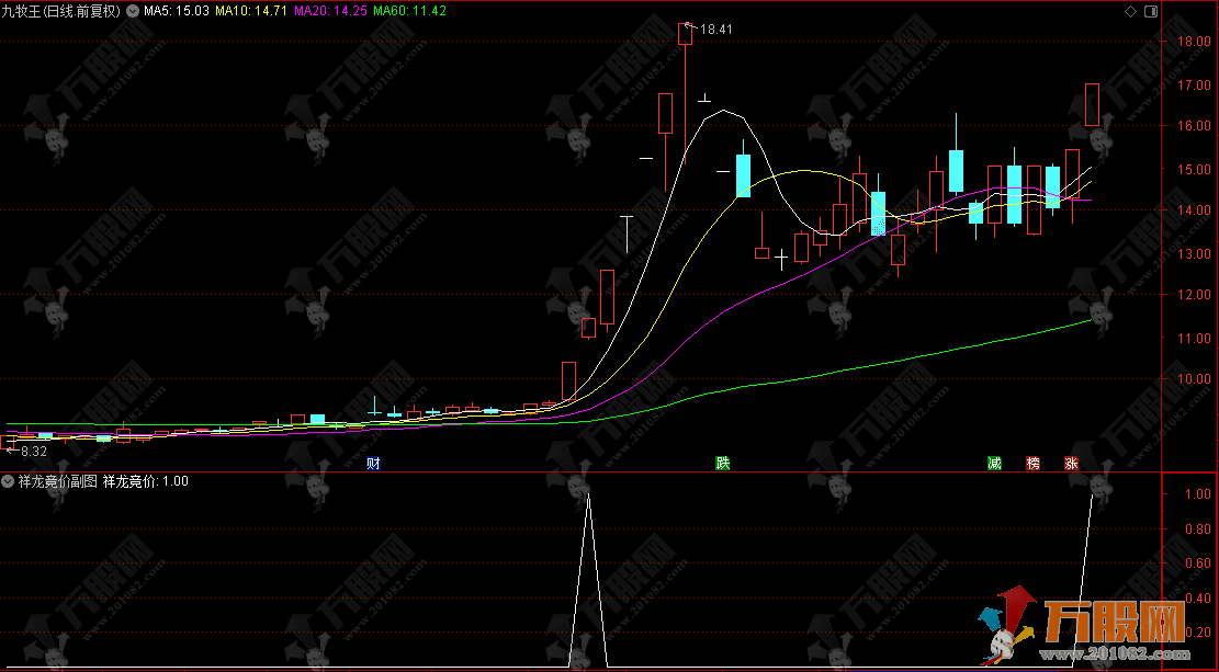 通达信【祥龙竞价】精品副选指标，专为早盘竞价阶段设计的复合型竞价指标 ... ...