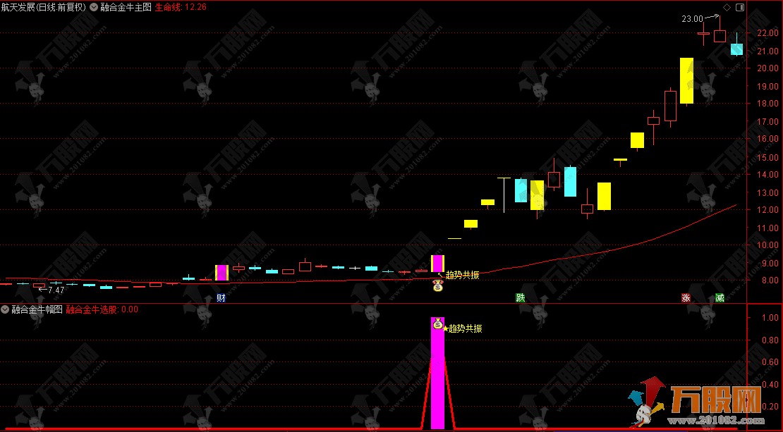 通达信【融合金牛】主副选指标，量价共振 + 震荡突破 + 主力筹码，三效合一擒金牛！ ...