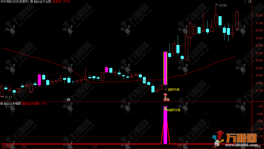 通达信【融合金牛】主副选指标，量价共振 + 震荡突破 + 主力筹码，三效合一擒金牛！ ...