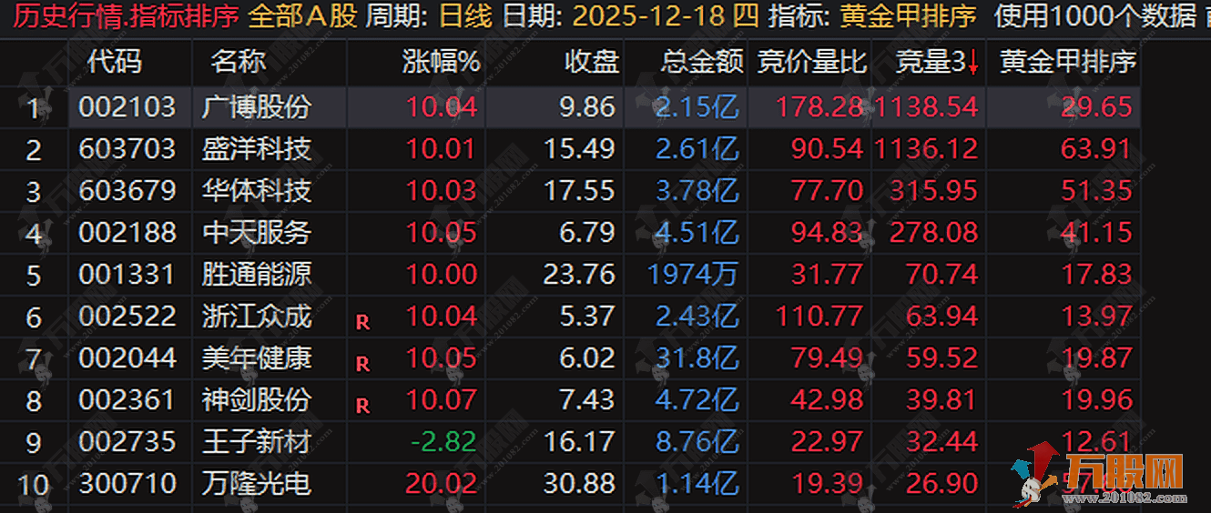 通达信【黄金甲排序】集合竞价阶段的深度筛选，强势股排序一目了然