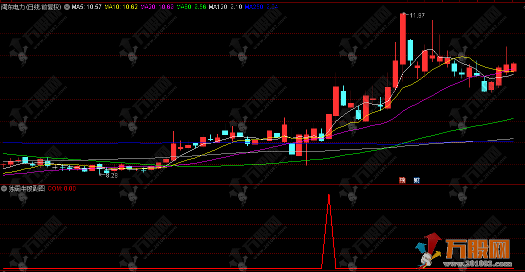 通达信【独霸牛股】副选指标，主打短周期爆发，感觉不错，发出来和大家共享！ ... ...
