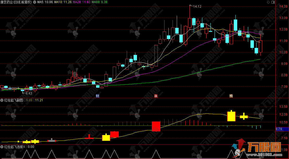 通达信【红柱起飞】副选指标，适用于热点股及有主力控盘的中小盘股做超短 ...