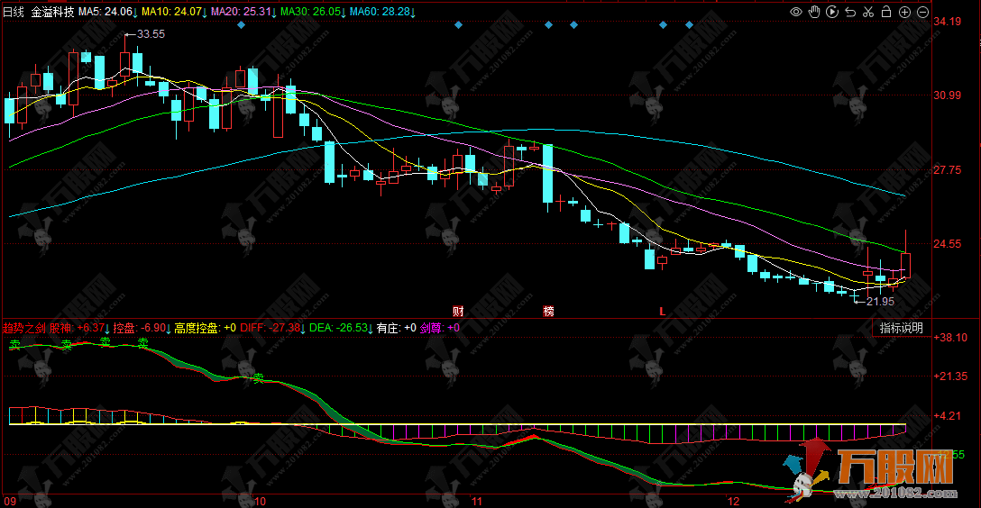 同花顺【趋势之剑】副图指标，精准切割波段趋势，买卖信号一目了然！