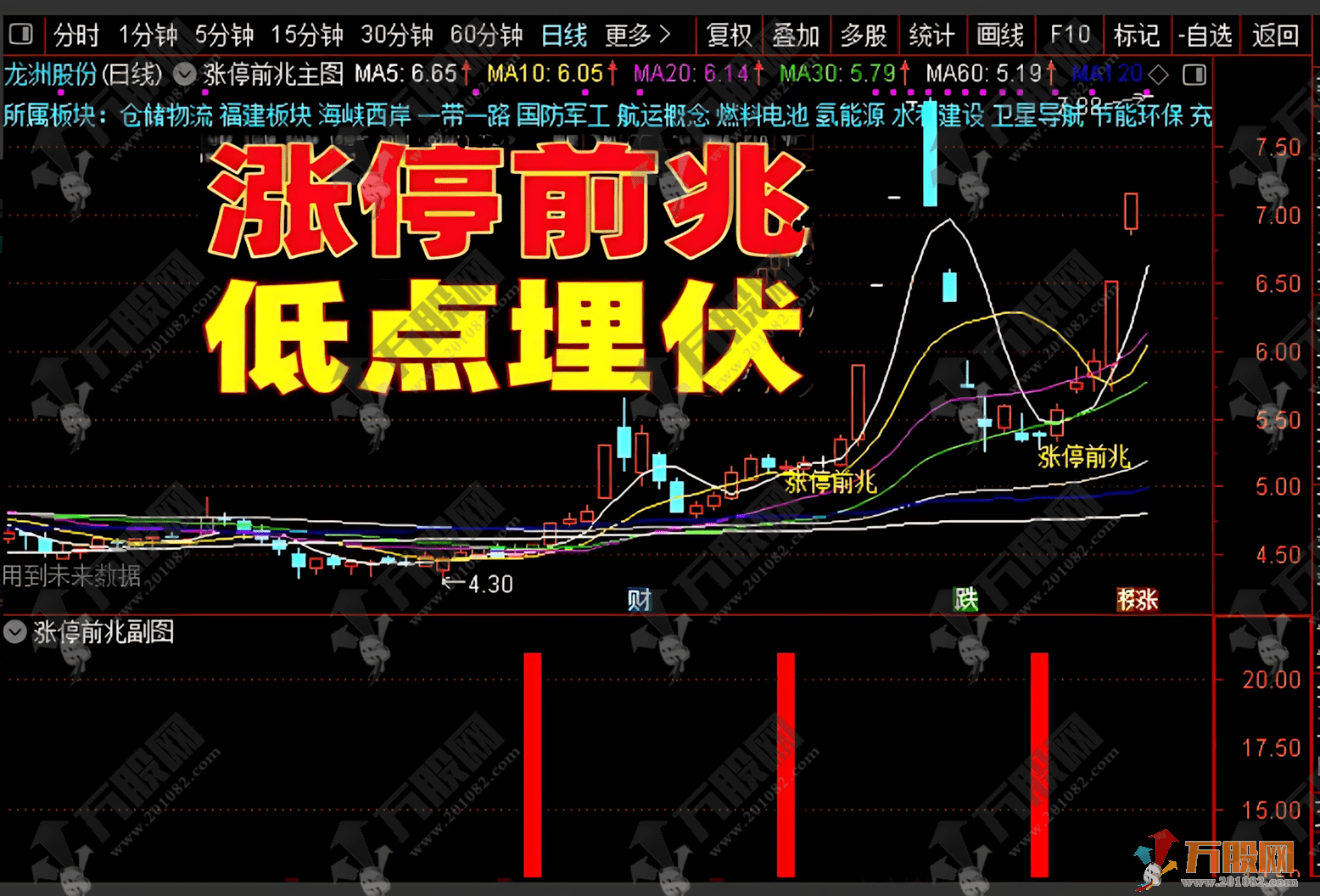 通达信【涨停前兆】主副选指标，以机构资金异动为基础的信号特征