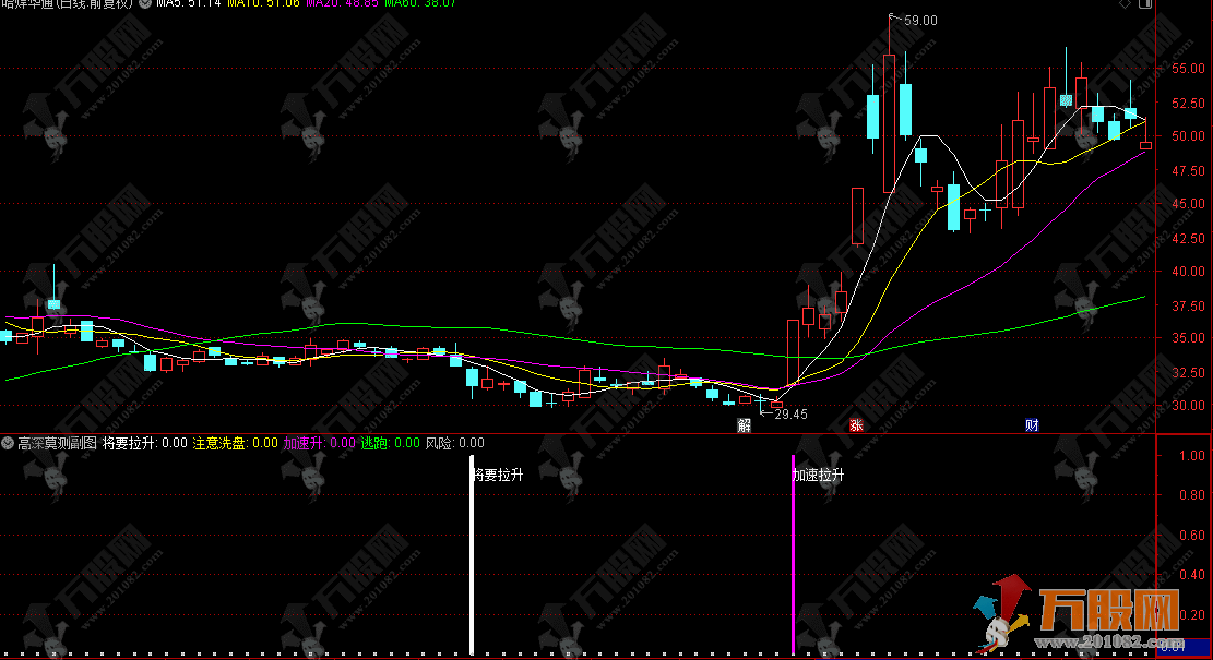 通达信【高深莫测】副图，提前预测个股走势的指标