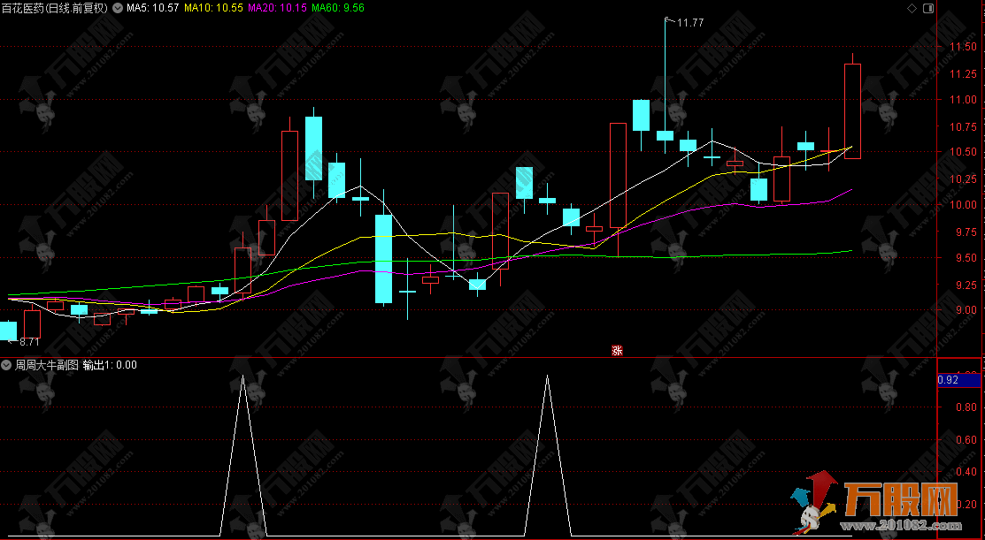 通达信【周周大牛】副选指标,朋友提出的思路,效果很不错