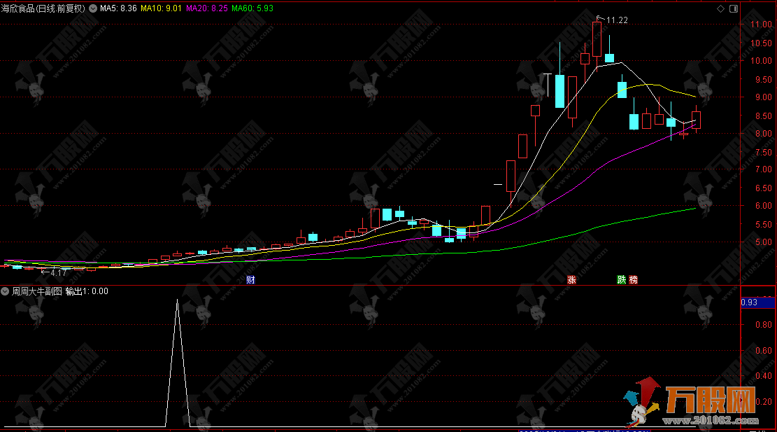 通达信【周周大牛】副选指标,朋友提出的思路,效果很不错
